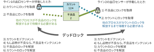 静的解析による並行性エラーの検出