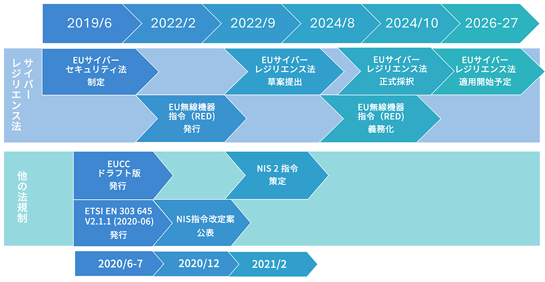 各国のIoT製品セキュリティ確保のための取り組み：欧州