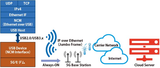 5G時代に対応する高速移動体無線網接続OS・ミドルウェアソリューション
