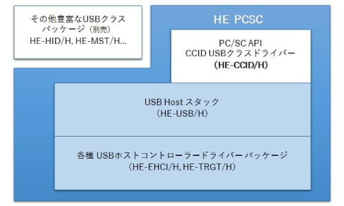 HE-PCSEのブロック図