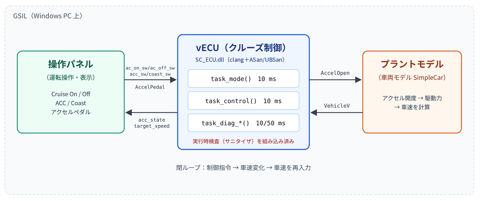 図1 GSILクルーズコントロール サンプルの構成