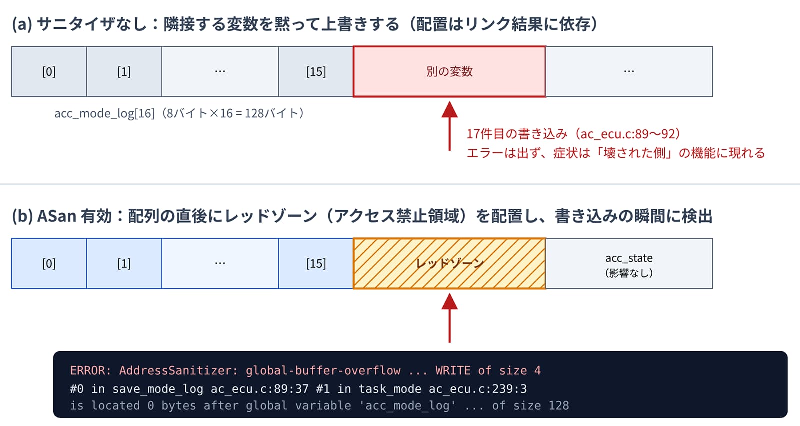 図2 リングバッファ溢れ：17件目の書き込み先（acc_mode_log[16]）