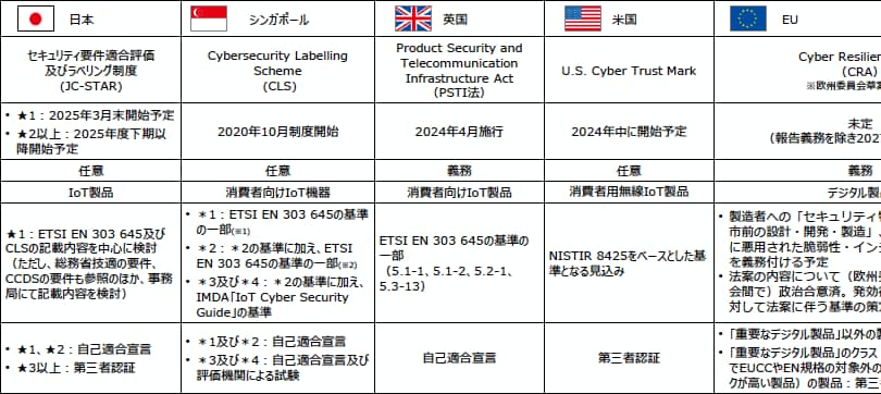 日本の製造業者に求められるグローバル対応 ―JC-STARと英国PSTI法の相互承認がもたらすセキュリティ強化のチャンス