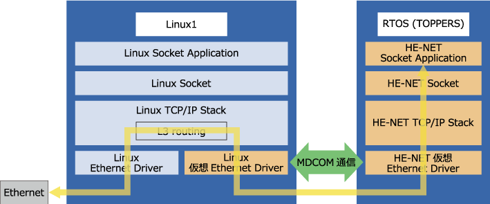 LinuxとRTOSの構成