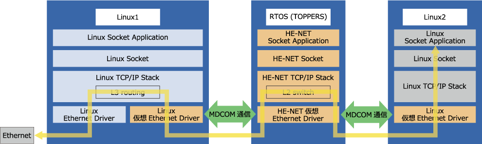 LinuxとLinuxとRTOSの構成例