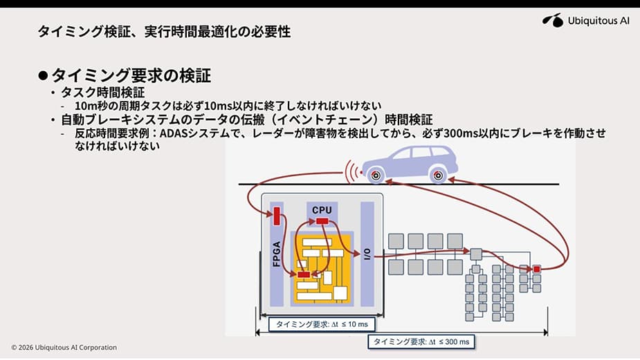 タイミング要求の概念