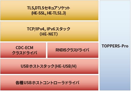 有線LANソリューション（Ethernet over USB） ブロック図