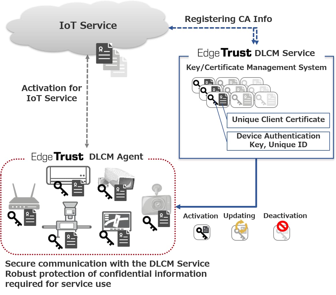 Overview of Edge Trust Solution