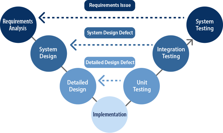 Rework man-hours for bug fixes in the V-model.