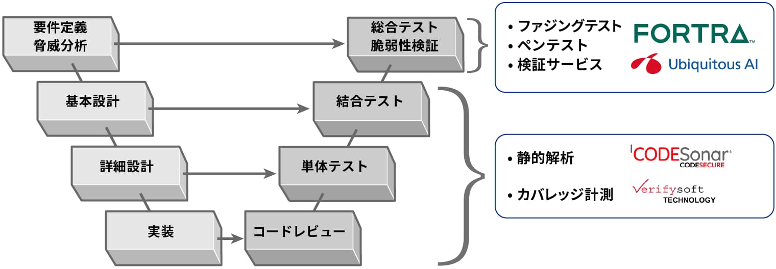 ユビキタスAIが提供する検証ツール＆サービス
