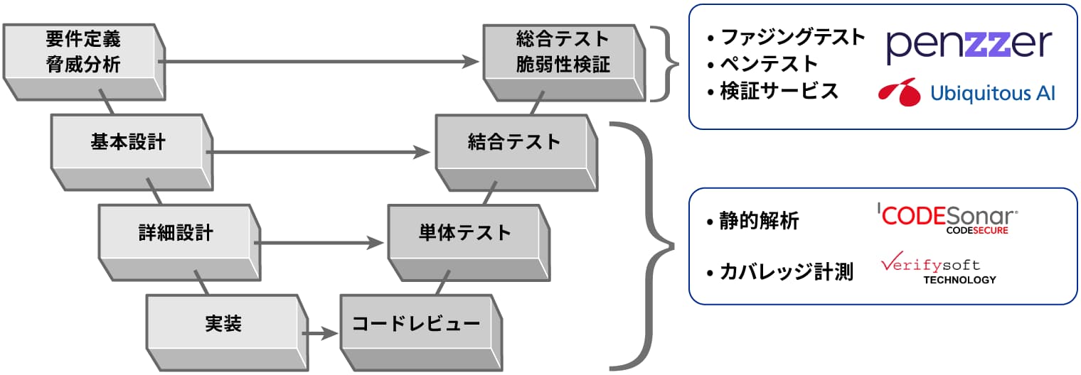 ユビキタスAIが提供する検証ツール&サービス