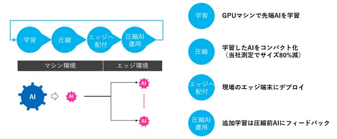 AIC CompactによるAI運用フロー