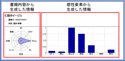 書籍特徴量・作家特徴量の例1