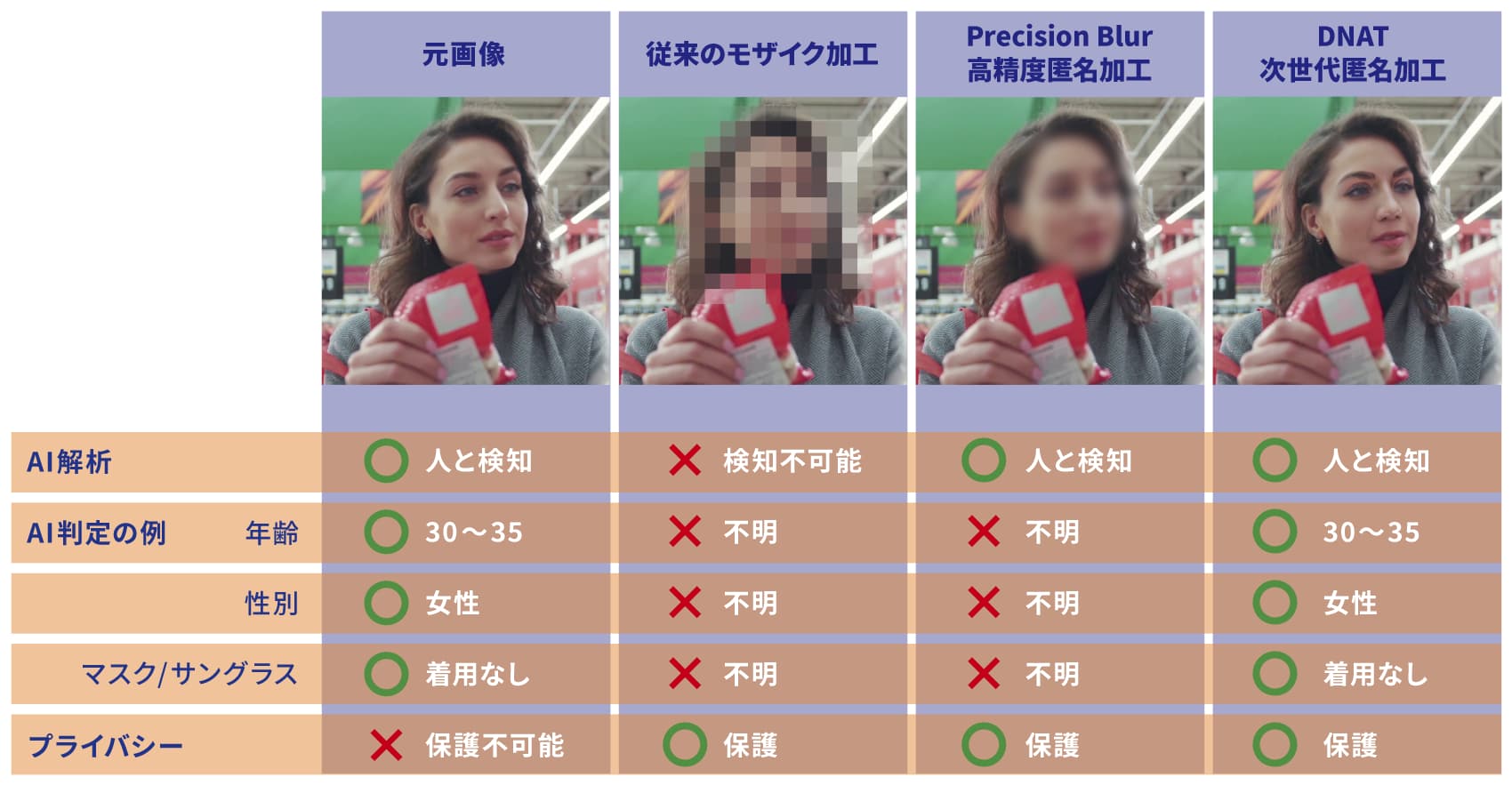 元画像と匿名加工後の比較