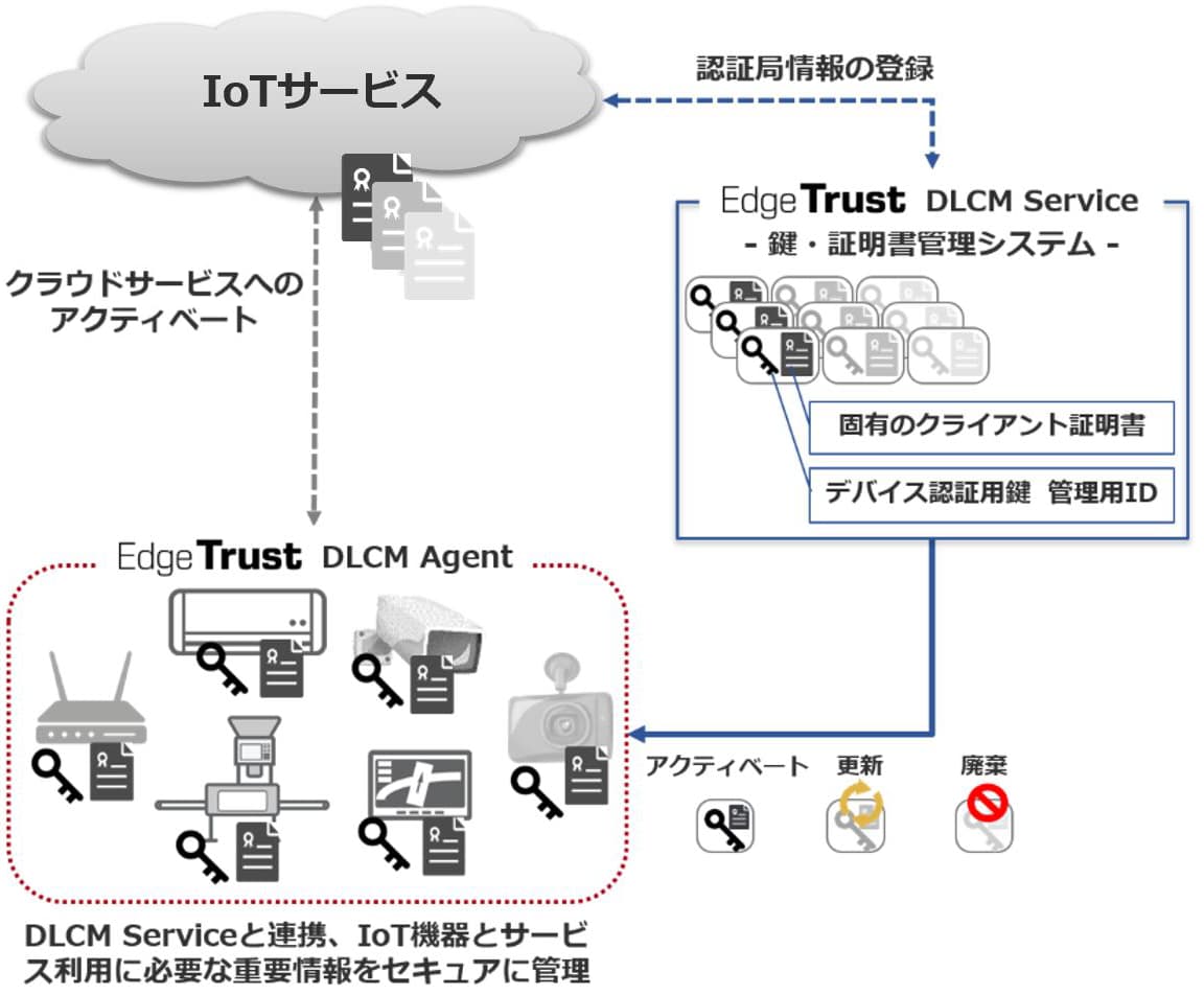 Edge Trustのシステム全体構成図