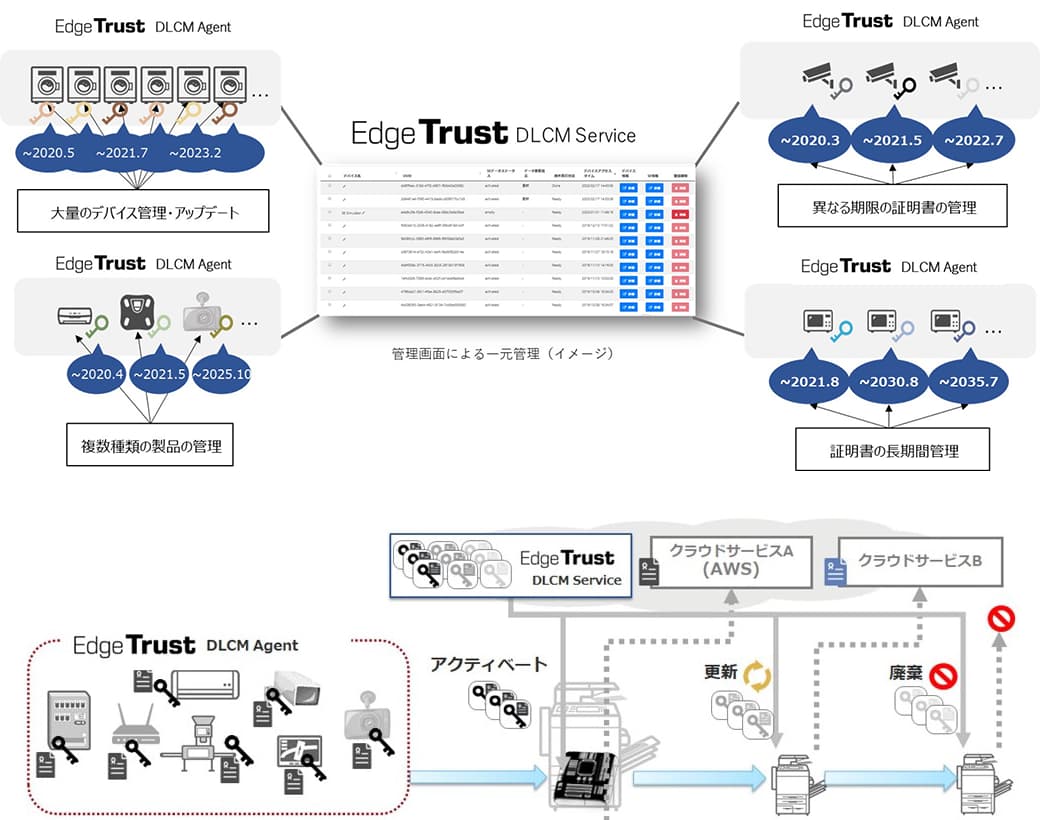 Edge Trust DLCM Serviceによる一元管理とEdge Trust DLCM Agentの概念図