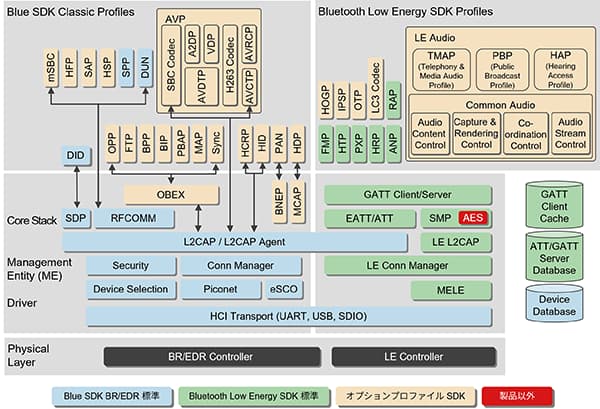 Block chart of Blue SDK 7.5