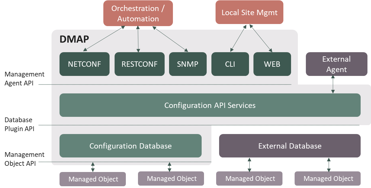 Ductus-DMAP-Architecture