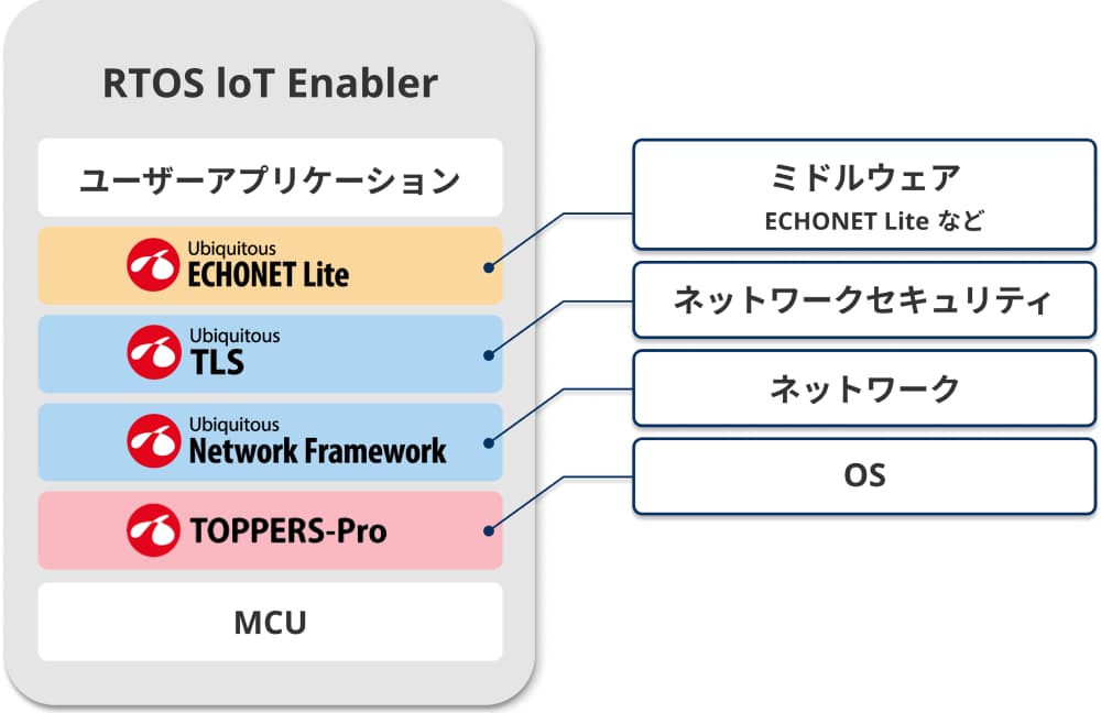 Ubiquitous RTOS IoT Enablerのブロック図