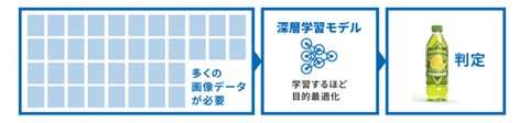 一般的なAI開発