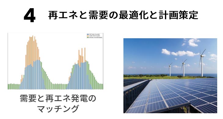 再エネと需要の最適化と計画策定