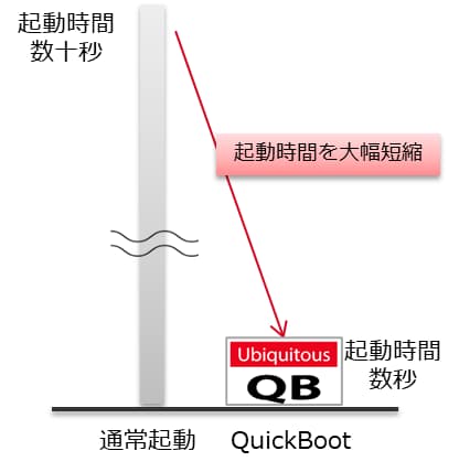 起動時間を大幅短縮