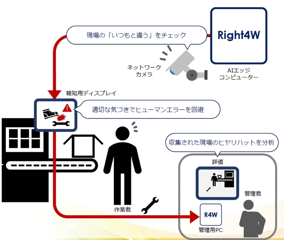 いつもの作業からの逸脱をAIでアラート。AIで作業ミスを防止