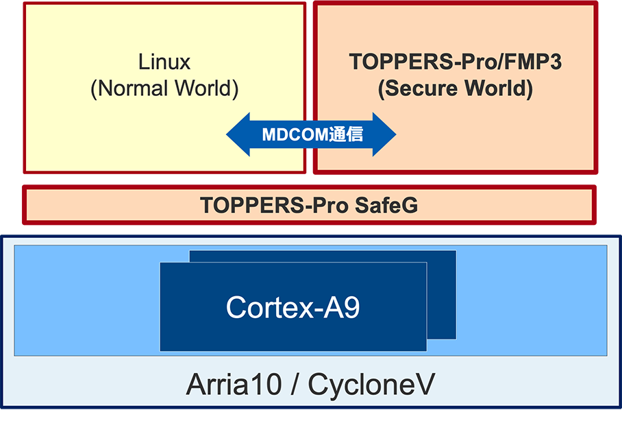 SafeGを使ったLinux&RTOS(SMP)構成
