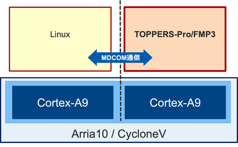 Linux+RTOS(AMP)+RTOS構成