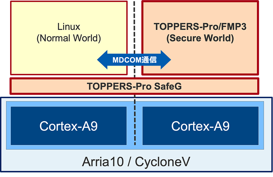 SafeGを使ったLinux+RTOS(AMP)+RTOS構成