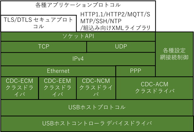 移動体無線ソリューション構成図